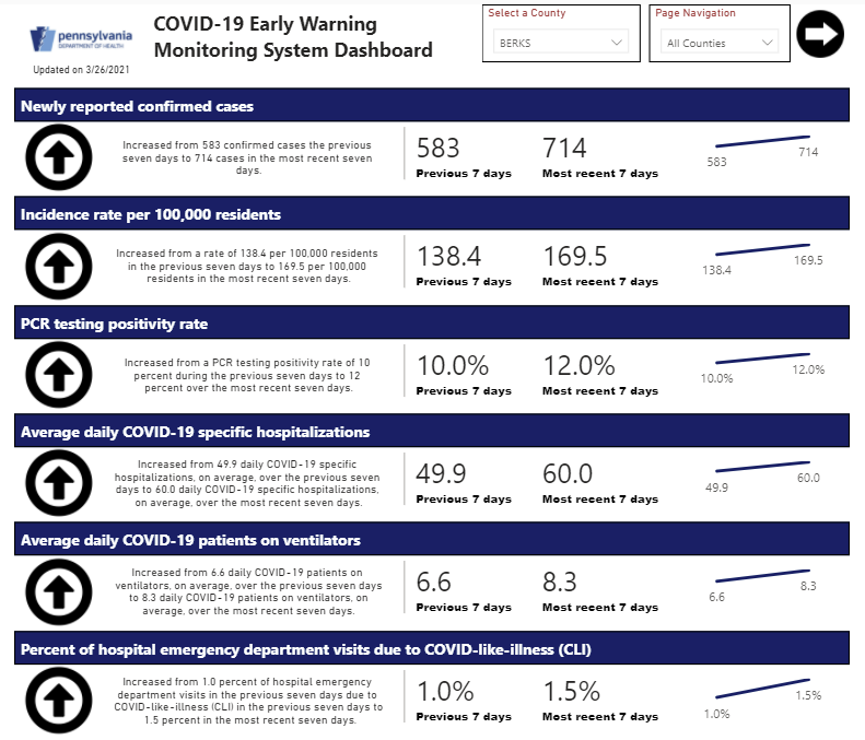 This is the confirmed COVID case data for Berks.  Since politicians can't seem to make the logical decisions our community needs, we need to work as hard as possible to help vaccinate as many as possible as soon as possible for the safety of our community.
