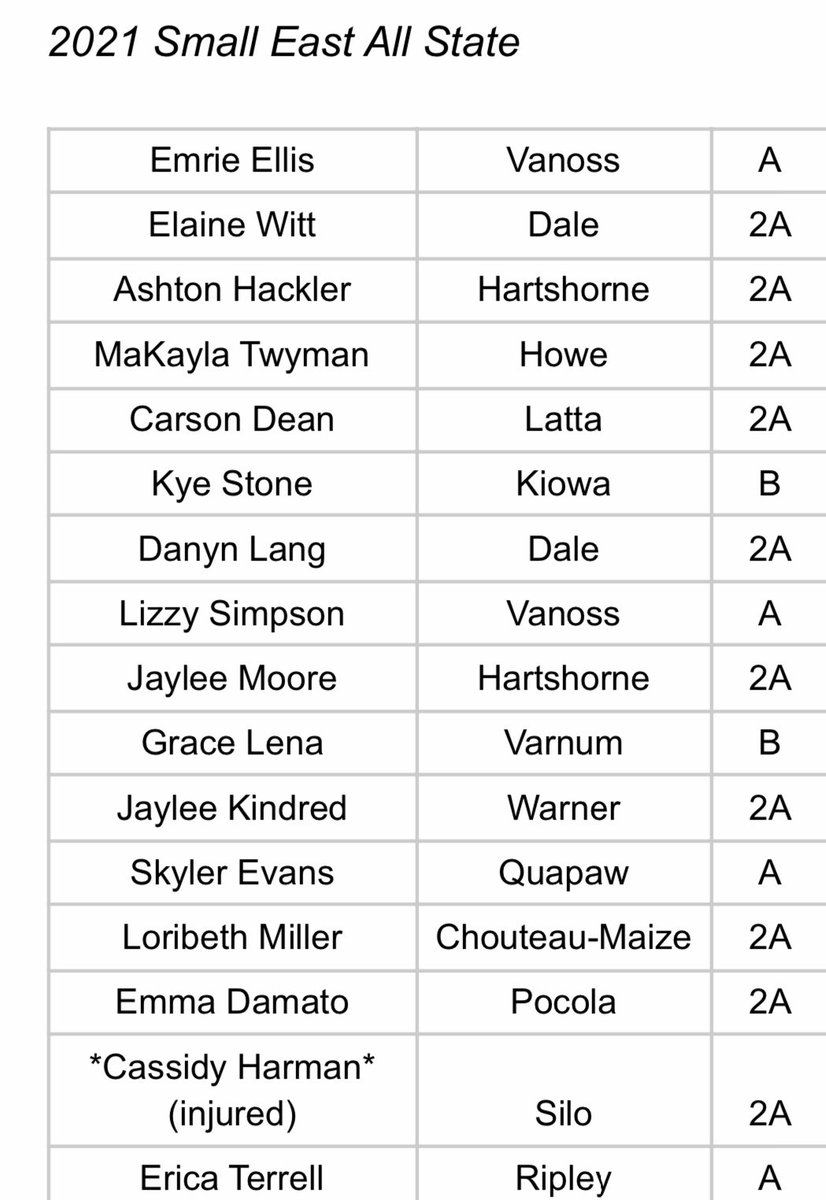 OGBCA1's tweet photo. Congratulations to our Small East/West All-Staters https://t.co/toIhRZbWzr