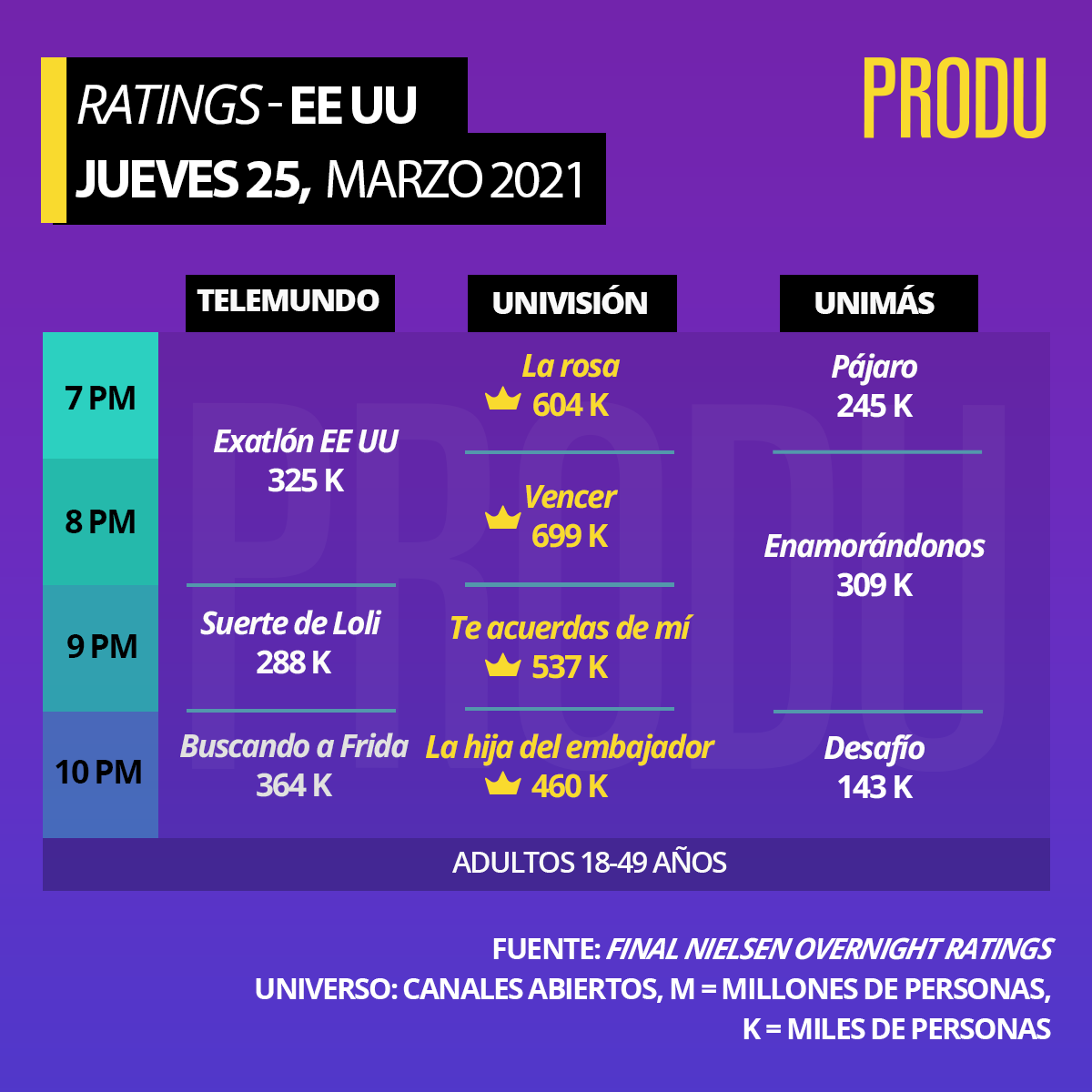 PRODU's tweet photo. EE UU #Ratings 
Adultos 18-49 años
Jueves 25 https://t.co/8x0T4hYkYR