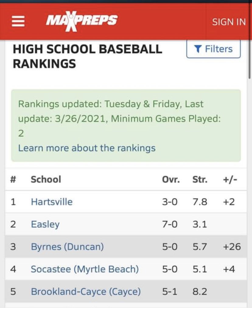 Byrnes baseball is off to a strong start.  Excited to watch these guys this season! <a href="/byrnesbaseball/">Byrnes Baseball</a>