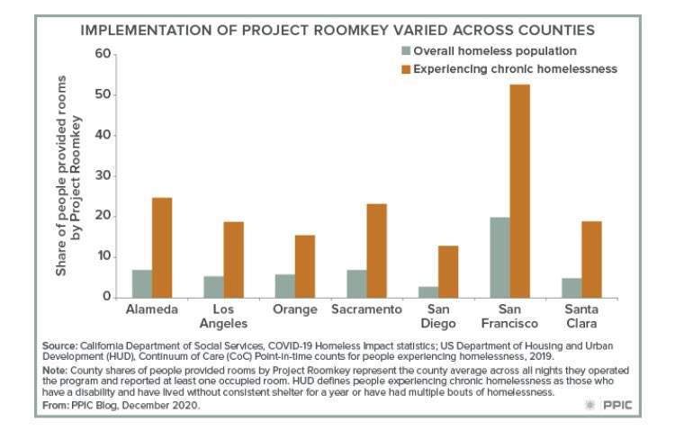 objkshn's tweet image. Just got first newsletter from @MayorToddGloria. After 3 houseless persons were killed because he won’t put people into hotel rooms and after San Diego is lowest performing large county in #ProjectRoomkey this blurb is ... heartless. #ForAllOfUs really?