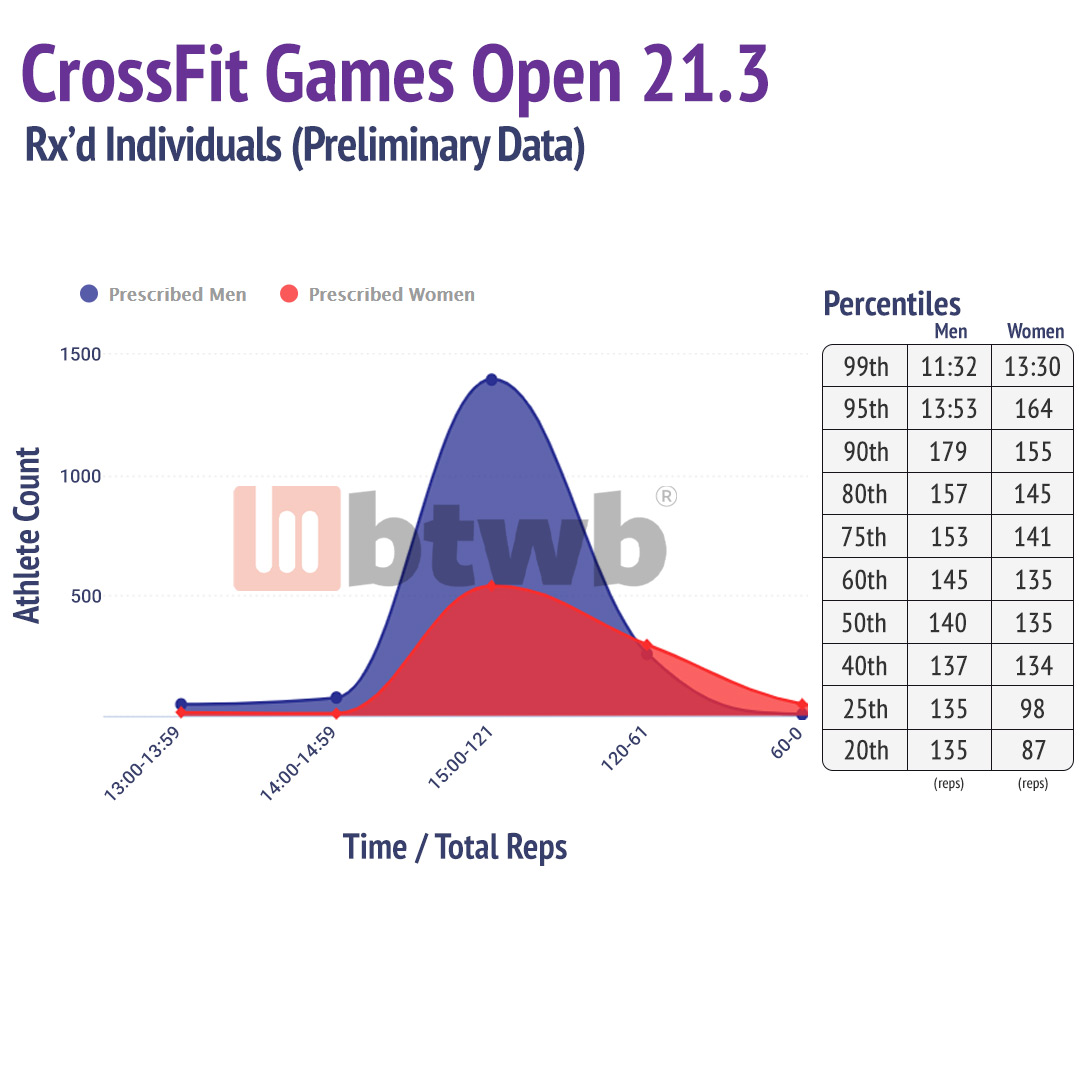 btwb's tweet photo. We've had thousands of users log their 21.3/21.4 scores to #btwb! We have enough data to calculate some preliminary percentiles to use as targets between now and the workout deadline.
Full Prelim Analysis: https://t.co/5rUFSB4uqQ
#21point3 #21point4 #InTheOpen @CrossFitGames https://t.co/08764EZutT