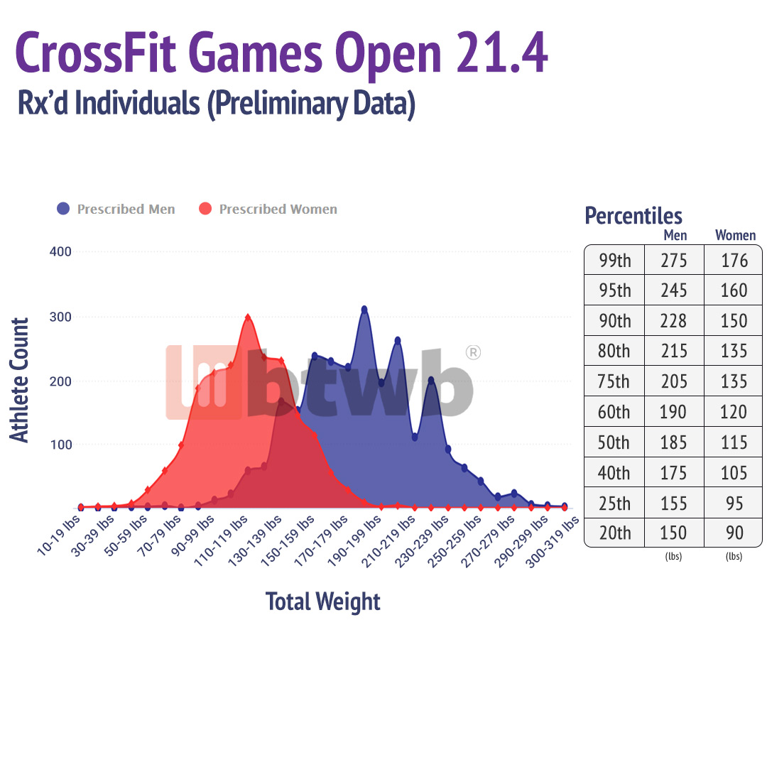 btwb's tweet photo. We've had thousands of users log their 21.3/21.4 scores to #btwb! We have enough data to calculate some preliminary percentiles to use as targets between now and the workout deadline.
Full Prelim Analysis: https://t.co/5rUFSB4uqQ
#21point3 #21point4 #InTheOpen @CrossFitGames https://t.co/08764EZutT