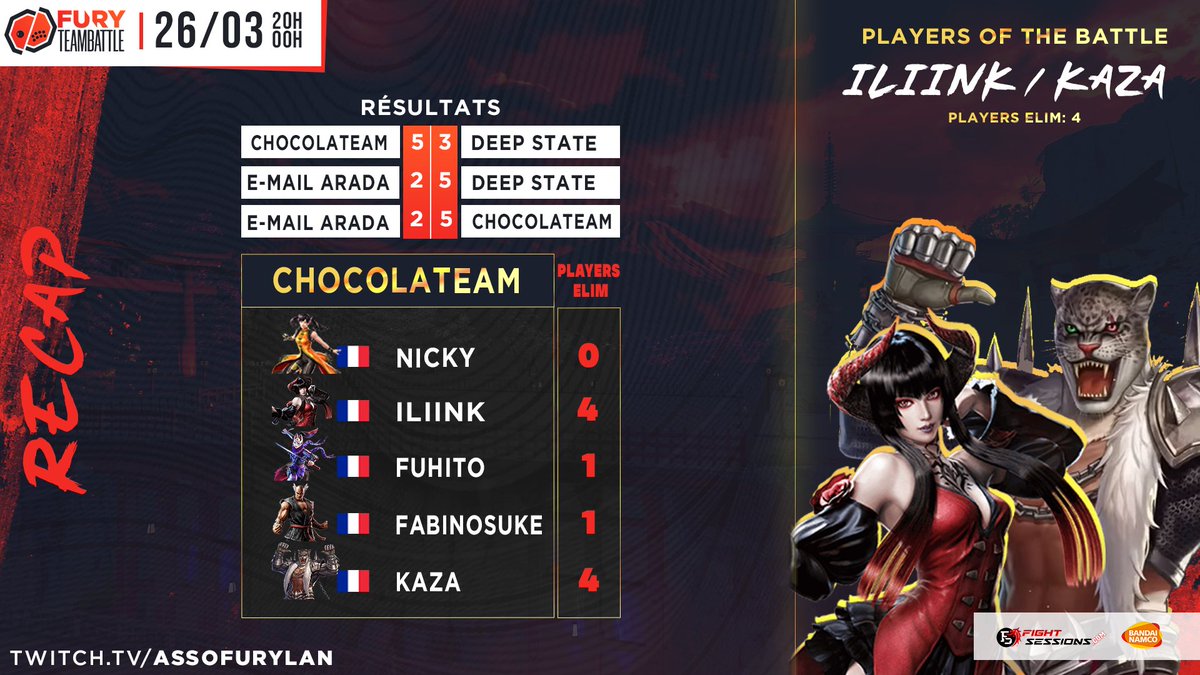 FuryVS_'s tweet photo. RECAP of the #TeamBattle of #FuryShowmatch on #Tekken7 !

TEAM BATTLE 🆚
🥇- #Chocolateam with 2 win
🥈- #DeepState with 1 win
🥉- #EmailARAda with 2 loses

⚔️ MVP: @ii_Liink &amp; Kaza (4 elim)

VOD: https://t.co/4clQkdpIPZ

#T7 @BandaiNamcoFR https://t.co/kMzZzz1WEV