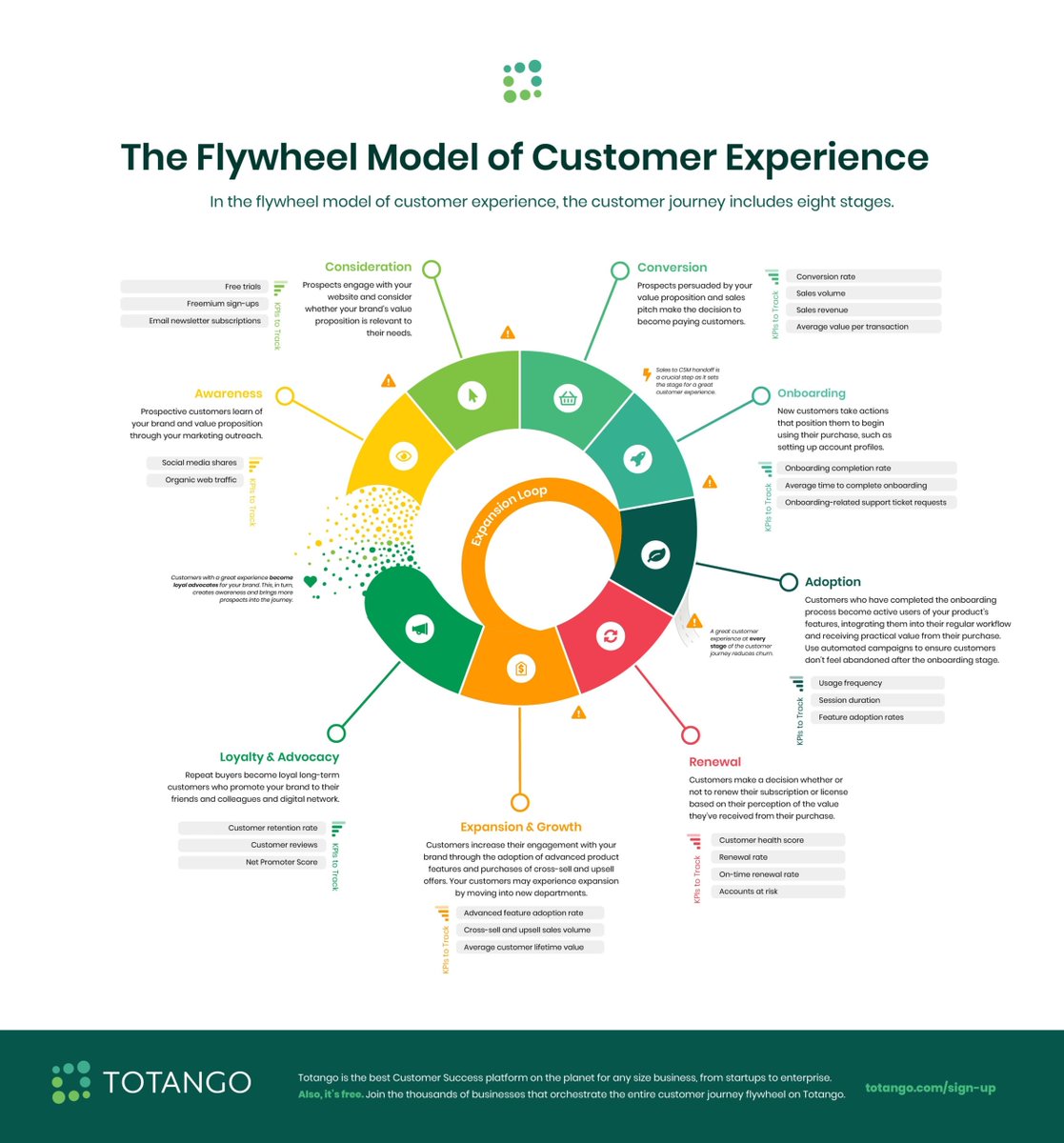 Totango's tweet photo. It is only when we look at this as one interconnected journey, from the customer’s perspective, that we can really drive #customersuccess and #business growth. 🌱 https://t.co/1BH09kYVZi