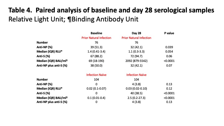 Prof Liz B ๐ฌ๐ง๐ฎ๐ฑ๐บ๐ฆ๐ต๐ธ (@kidneydoc101) on Twitter photo V poor anti-S #antibodies & #Tcell responses in #COVID19 naive #haemodialysis #patients after 1 dose #chadox1 #CovidVaccine. 6 infections >11d post vaccine; 1 death. Very concerning data from <a href="/clclarke227/">Candice Clarke</a> <a href="/mkwillicombe/">Michelle Willicombe</a> #OCTAVE study; preprint here: papers.ssrn.com/sol3/papers.cfโฆ V poor anti-S #antibodies & #Tcell responses in #COVID19 naive #haemodialysis #patients after 1 dose #chadox1 #CovidVaccine. 6 infections >11d post vaccine; 1 death. Very concerning data from <a href="/clclarke227/">Candice Clarke</a> <a href="/mkwillicombe/">Michelle Willicombe</a> #OCTAVE study; preprint here: papers.ssrn.com/sol3/papers.cfโฆ