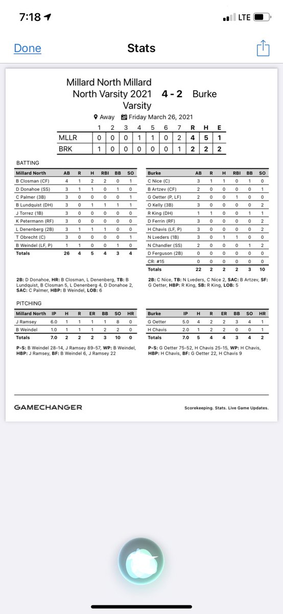 VARSITY BASEBALL:
MN  4 - Burke 2
WP-Ramsey (2-0)
S-Weindel                             HR-Closman, Dennenberg 2B-Donahoe                         RBI-Closman 2                      Hits-Closman 2  **Jackson Ramsey tosses six innings allowing 1 hit and 1 run—k’s 8 for the win
