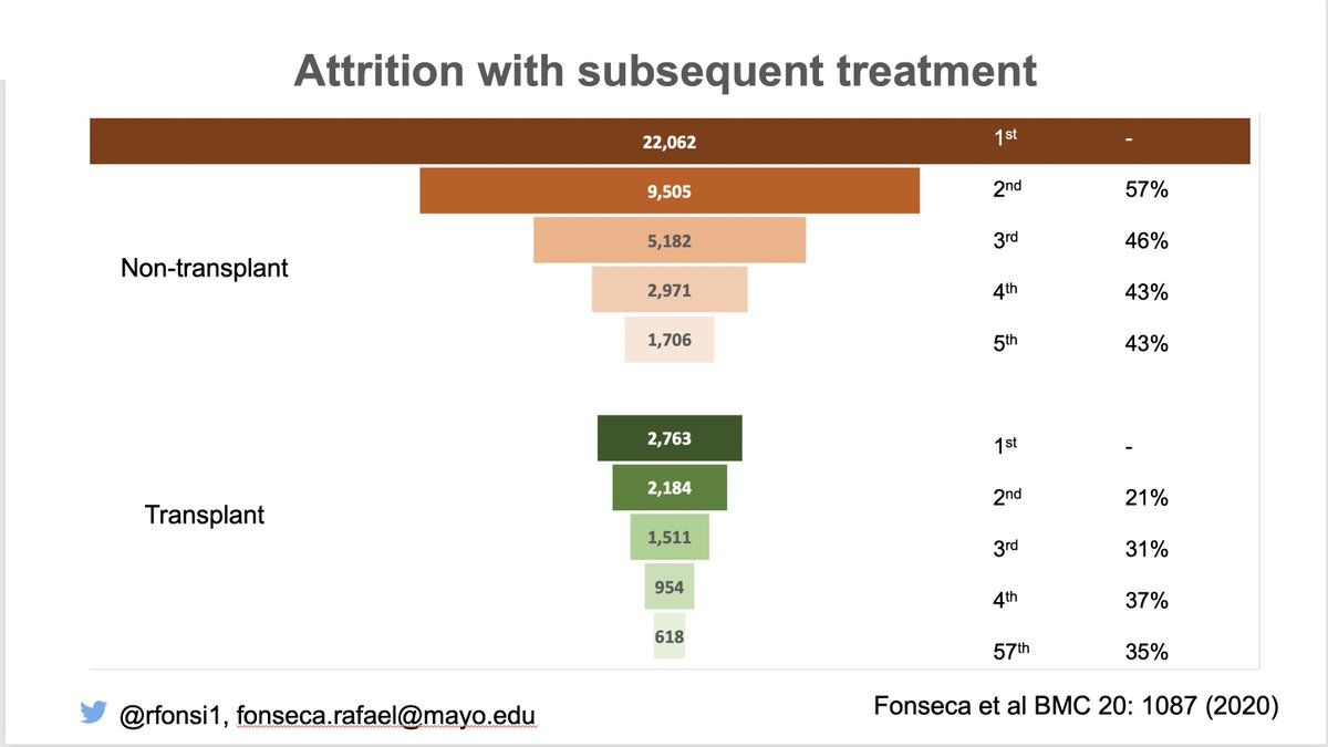 Rfonsi1's tweet photo. There is a high rate of attrition by line of therapy in myeloma- many patients cannot complete subsequent line of Rx. Consider as one thinks of sequencing. My take - put your best foot forward.  Don't save options for a future that might not exist...
https://t.co/ALvGFYM2ZI
#mmsm https://t.co/KMtWoa7ikE