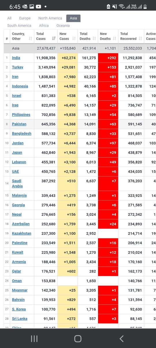 mardy_halcon's tweet photo. Nag search ako. Sabi kasi number 1 daw tayo sa dami ng new cases. Hindi pala. My heart is bleeding. 

Kaka-disappoint naman. 😅😅😅

https://t.co/9c5UrAL0pC https://t.co/33bfQStPnW