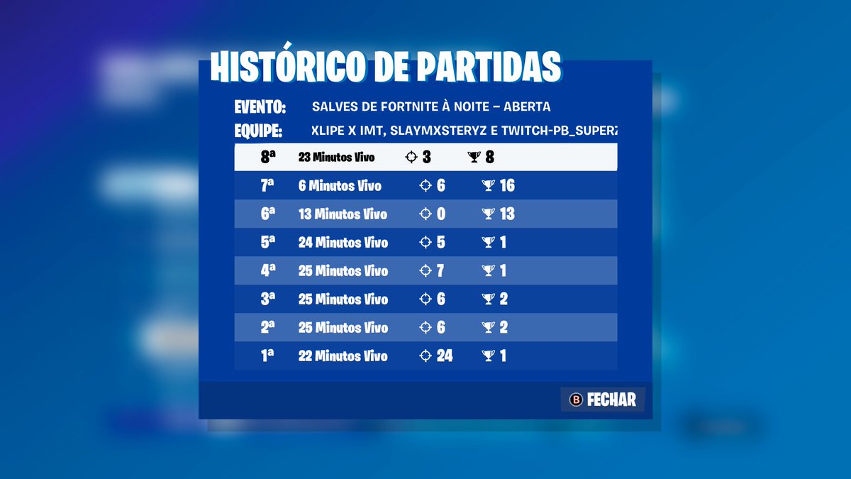 Fxlipersa's tweet photo. top 9 ggnt @MxsTeryz1x x @superzfn1 somos os melhores, primeira vez jogando camp junto https://t.co/JT1nmt80N6