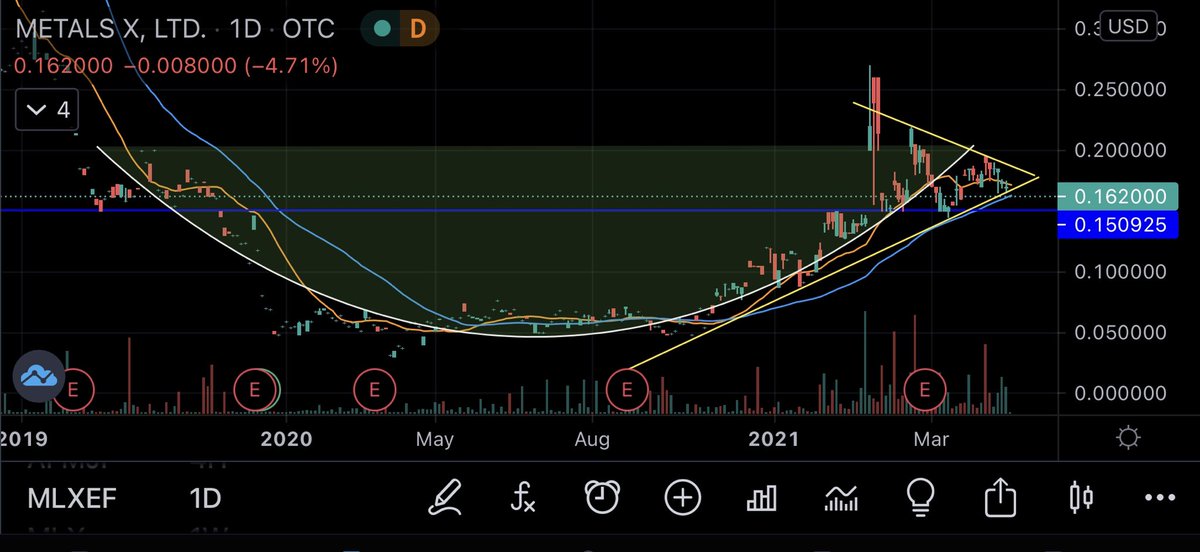 Namzes_G's tweet photo. $MLXEF Metals X about to go nuts. 2 year C&H, coiling triangle, bounced off 50DMA, insane volume last few months - someone is accumulating with me. Donβt let this #tin rocket take off without you. April is most bullish month for miners. $MLX https://t.co/JzwnkZKqws