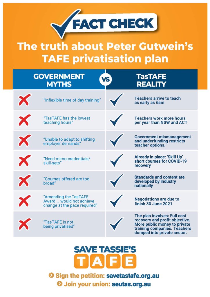 Have Peter Gutwein and the Liberal Party actually read their own TasTAFE privatisation plan? We fact checked it for you, if they’d talked to a TasTAFE teacher they could have avoided getting it so wrong. #politas #SaveTasTAFE #SaveTAFE