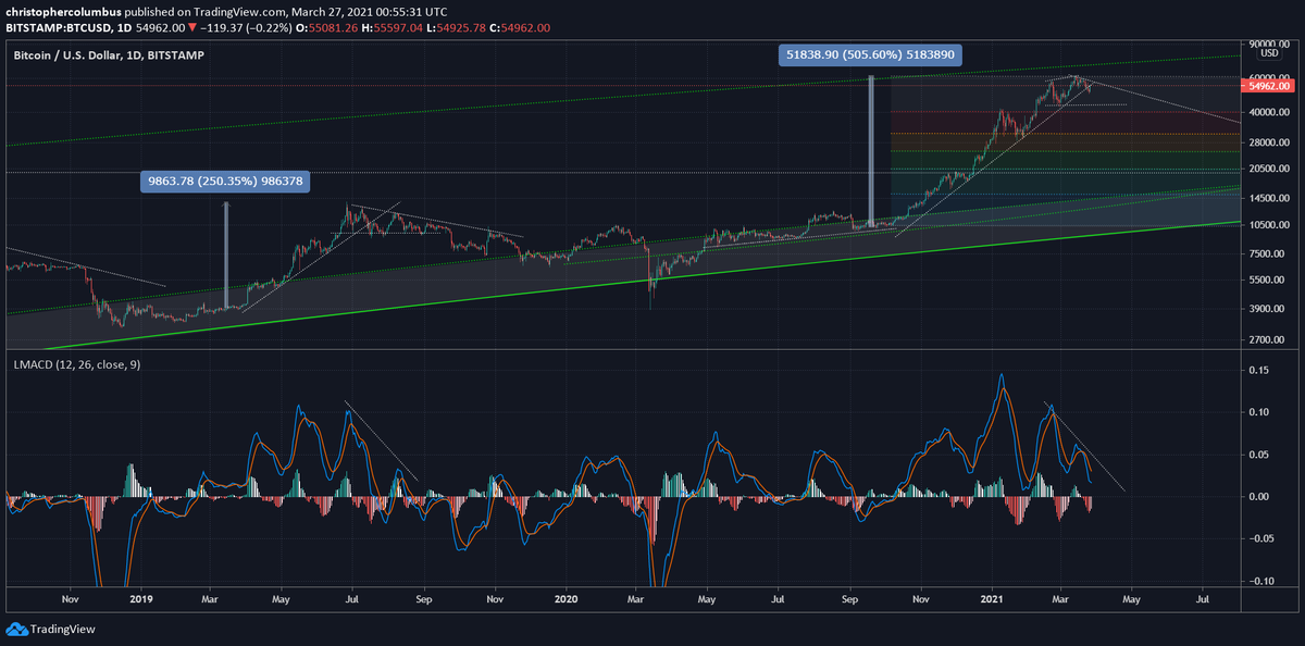 davthewave's tweet photo. Daily MACD nearing bearish territory [below the zero-line]. https://t.co/UeoCUiViSm
