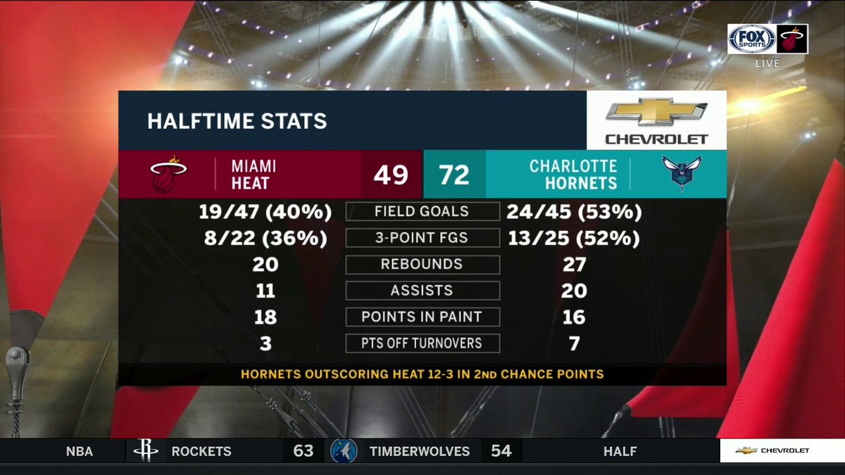 FanDuelSN_Heat's tweet image. Sooooooooooooooo, here are the halftime stats.

#HEATTwitter #NBA #MIAvsCHA