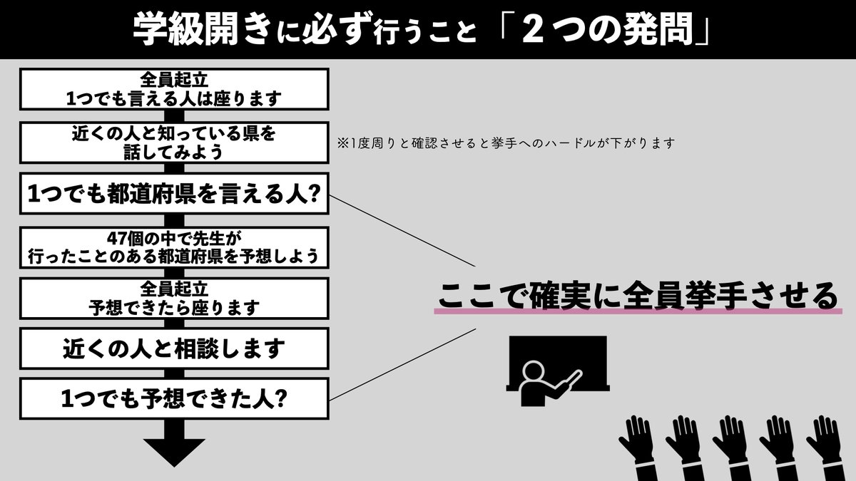 サンバ先生 アフリカ帰りの小学校教諭 On Twitter 学級開きに必ず行う 2つの発問 図解 全員が答えられる発問 全員が答えられない発問 に確実に全員挙手させ評価することで 授業参加への意識を初日に高める そして授業で継続して行い 挙手に慣れさせていきます