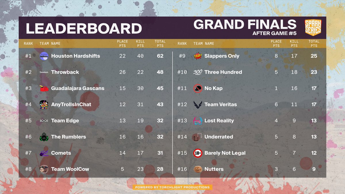 After Day 1, <a href="/hardshifts/">Houston Hardshifts</a> are comfortably in the lead, followed by Throwback and <a href="/GascansPUBG/">Gascans</a> .

We've got two more days of Finals before crowning the #PUBGSpark Season 1 🏆Champions!

🧨See you tomorrow 3PM PT for another round of action!

#SparkSeries <a href="/PUBGEsports/">PUBG Esports</a> NA