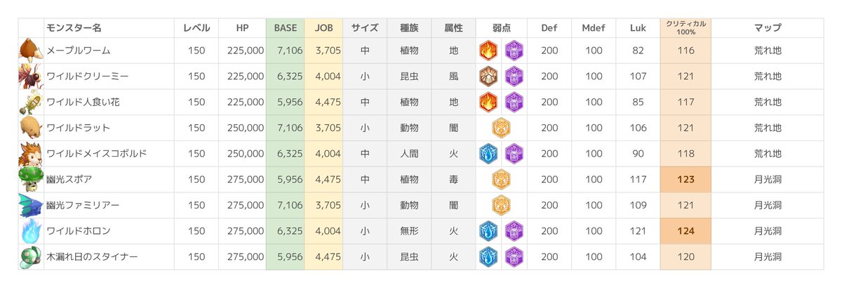 Sasaki Games 修正 荒れ地と月光洞のモンスター情報 エリート ボス除く ドロップはどれも同じなので たぶん レベル上げも兼ねる場合は経験値と相談しながら 自分の得意な相手を狙い撃ちするとよさげ 海外情報のまとめなので日本版とは違う