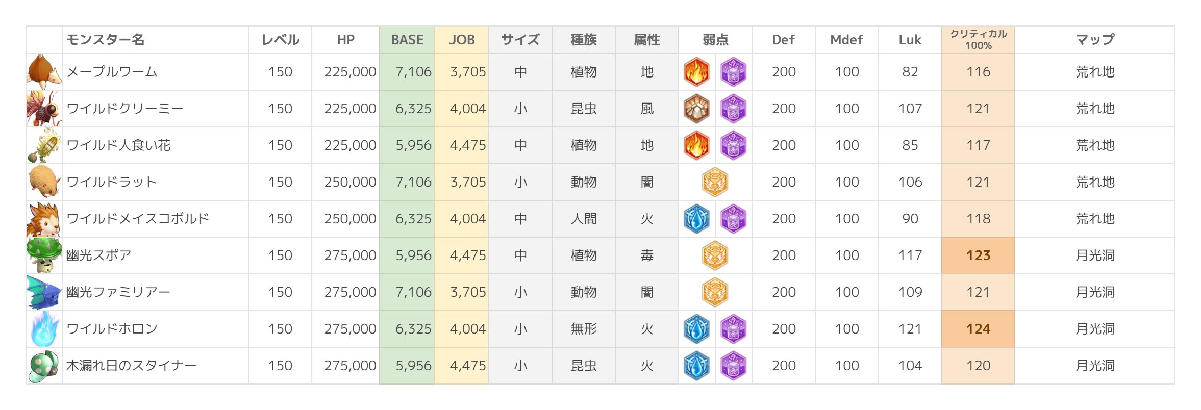 ささき Sasaki Games 修正 荒れ地と月光洞のモンスター情報 エリート ボス除く ドロップはどれも同じなので たぶん レベル上げも兼ねる場合は経験値と相談しながら 自分の得意な相手を狙い撃ちするとよさげ 海外情報のまとめなので日本版
