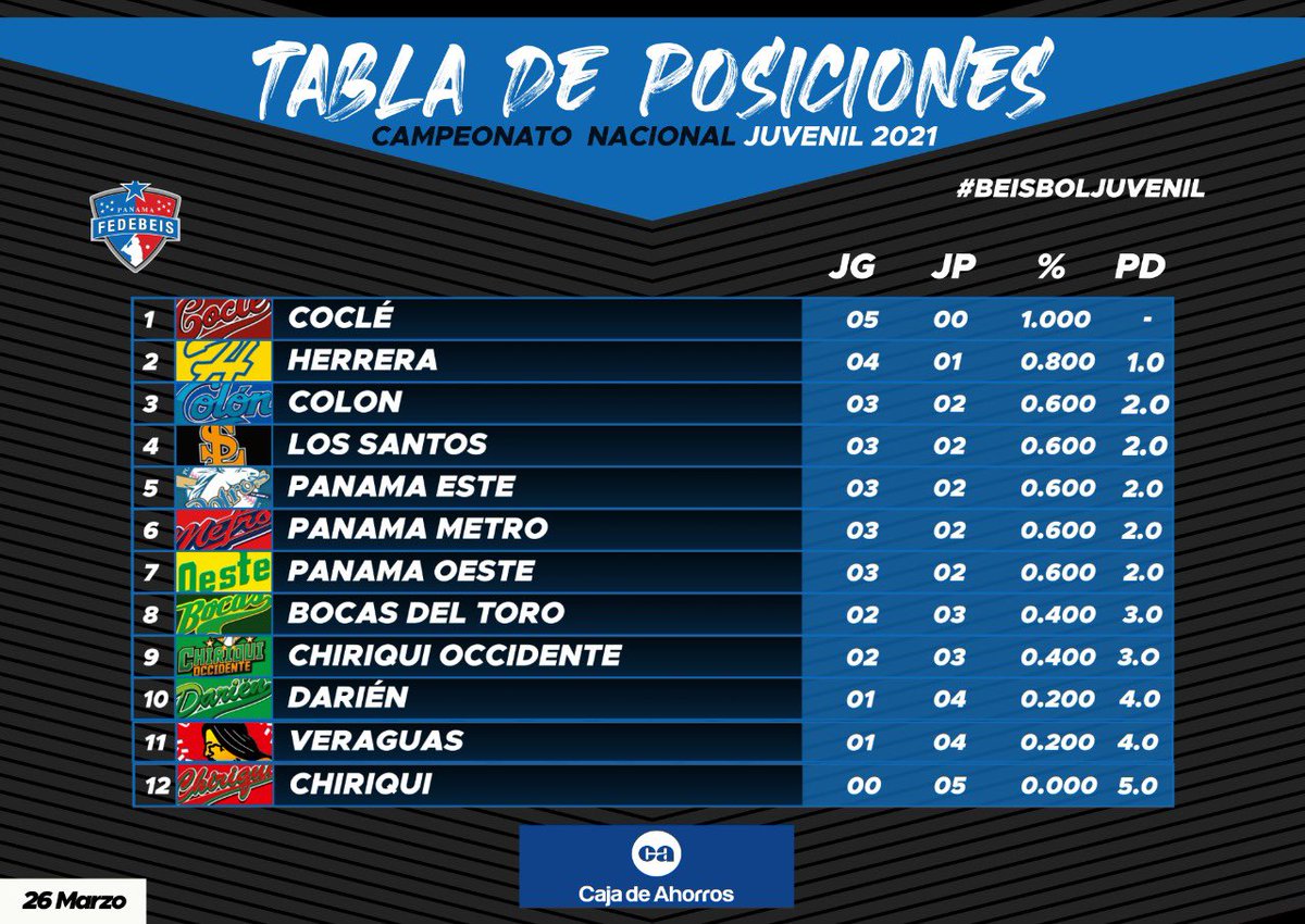 Posiciones del LII Campeonato Nacional de Béisbol Juvenil.