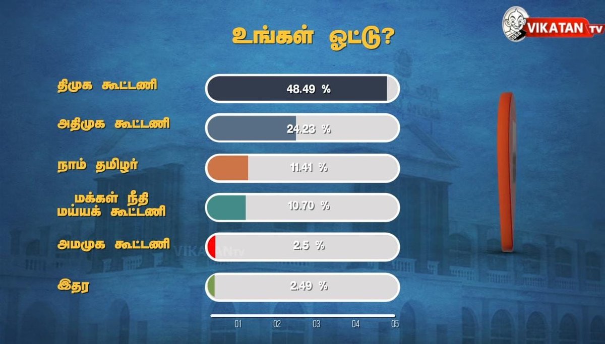 ramatamacu's tweet photo. கருத்துக்கணிப்புகளை எல்லாம் பார்க்கும் பொழுது நமது கூட்டணி கட்சியினரின் அடிமை கூட்டத்துக்கு #ByeByeAdimai  நிலைமை தான் . https://t.co/HTiaJagYUU