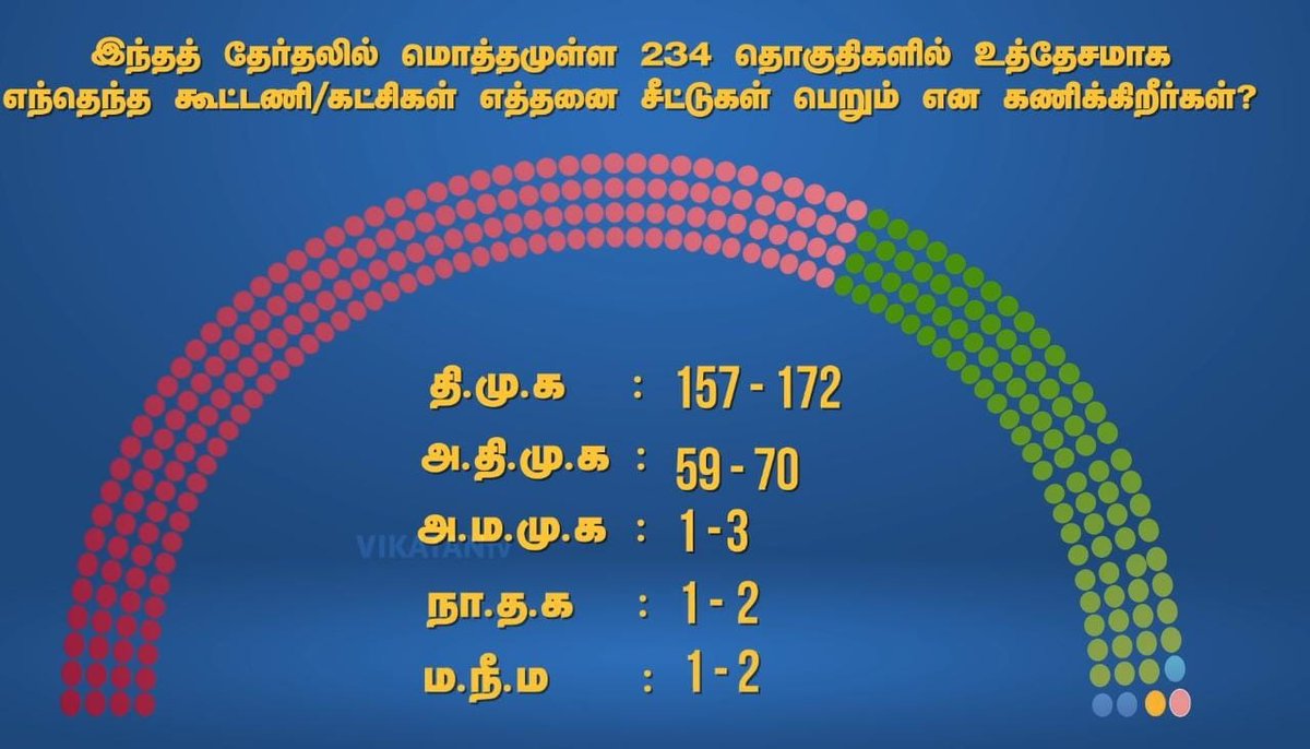 ramatamacu's tweet photo. கருத்துக்கணிப்புகளை எல்லாம் பார்க்கும் பொழுது நமது கூட்டணி கட்சியினரின் அடிமை கூட்டத்துக்கு #ByeByeAdimai  நிலைமை தான் . https://t.co/HTiaJagYUU