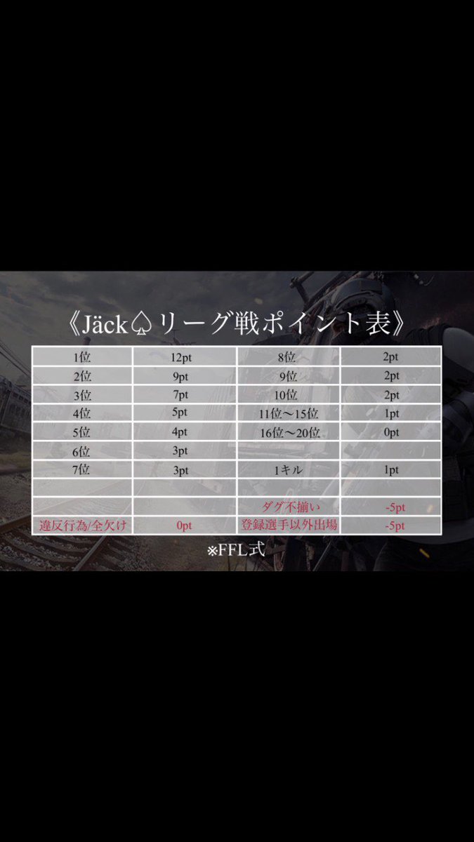 第3回開催 4月度 JTL (提携リーグILS)

🗓￤4月毎週火曜日(6.13.20.27)
         22:00~ 22:40~ 23:20~

🙍￤クインテット

賞金￤総合優勝1000×5PayPay
          上位5チーム5月度確定枠

【応募方法】
 チーム名 代表者 ランドマーク 一言
リプ選

【参加条件】
代＋参加者
<a href="/_xxiia_/">あ、どうもゆのです。</a> @x_puku_x