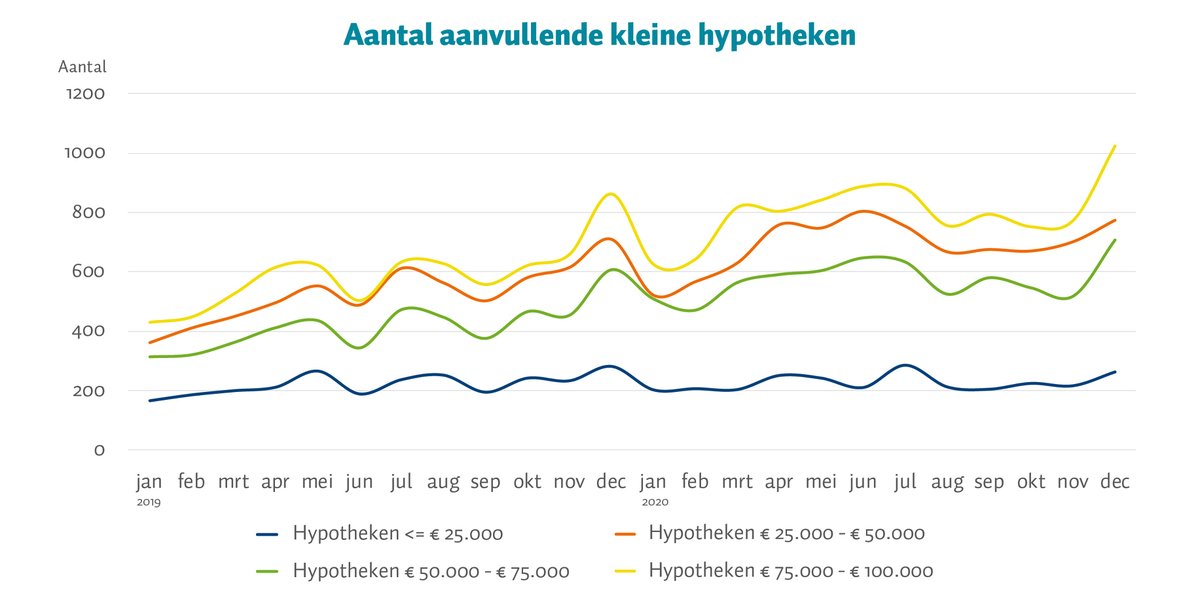 Het_Kadaster's tweet photo. ‘Kleine verbouwingen vooral met spaargeld betaald in coronajaar.’ Veel mensen investeerden in hun woonplek. Waarschijnlijk werden kleinere verbouwingen betaald met spaargeld. Meer over de woningmarkt na 1 jaar corona: https://t.co/Z9YtRxXNwR https://t.co/Ftp99Wmyl4