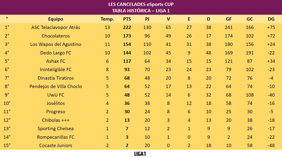 CanceladesCup's tweet photo. Clasificación Histórica de la Liga 1 (Actualizado a la XIV Edición de Les Cancelades) https://t.co/tOEEb67POf
