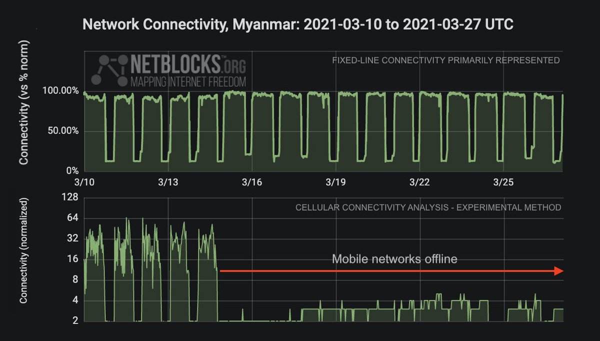 Update: Mobile data remains cut in #Myanmar for a 13th day as limited internet is restored from 9 am Saturday after the 41st night of post-coup shutdowns 📵

A TV broadcast before the blackout announced that protesters would be shot in the head or back.

#WhatsHapppeningInMyanmar