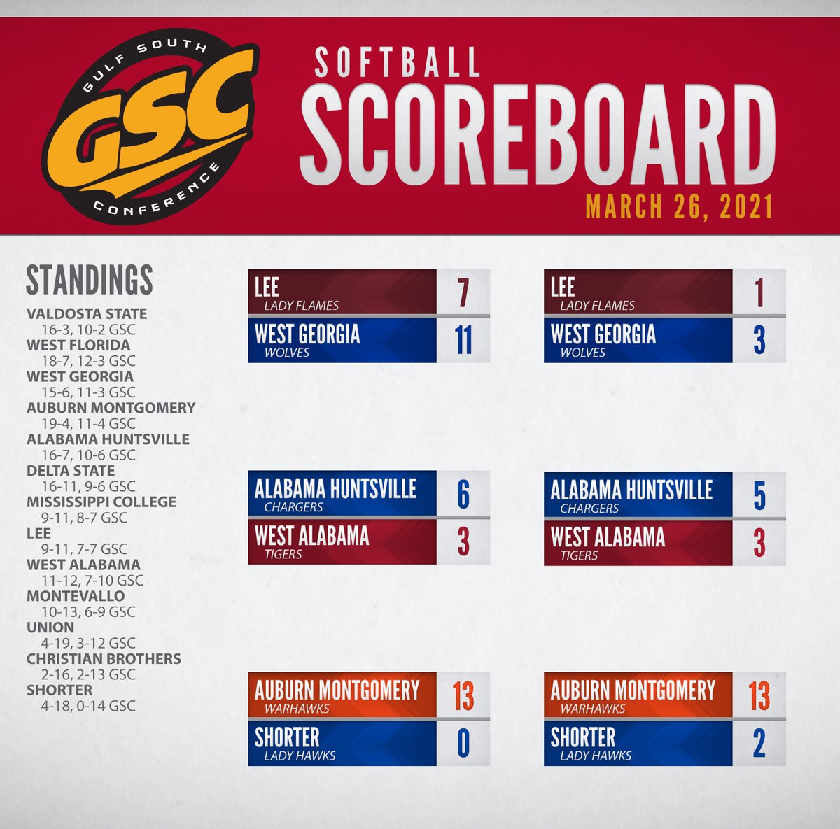 GulfSouth's tweet photo. #GSCSB Scoreboard (3/26) 🥎 https://t.co/venR246D5p