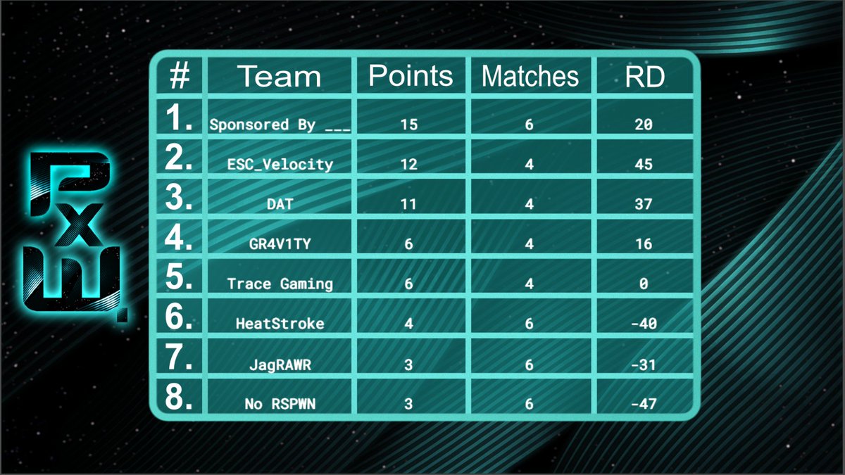 PixlWalk's tweet photo. A big match tonight with even bigger stakes as @gaming_trace and DAT face off and each try to earn a playoff birth. Head to https://t.co/wCUaBTjHnF and join your hosts @Ambrosecsgo and @No_Sleep212 live in 15 minutes at  to catch the action! https://t.co/V3dRLabVax