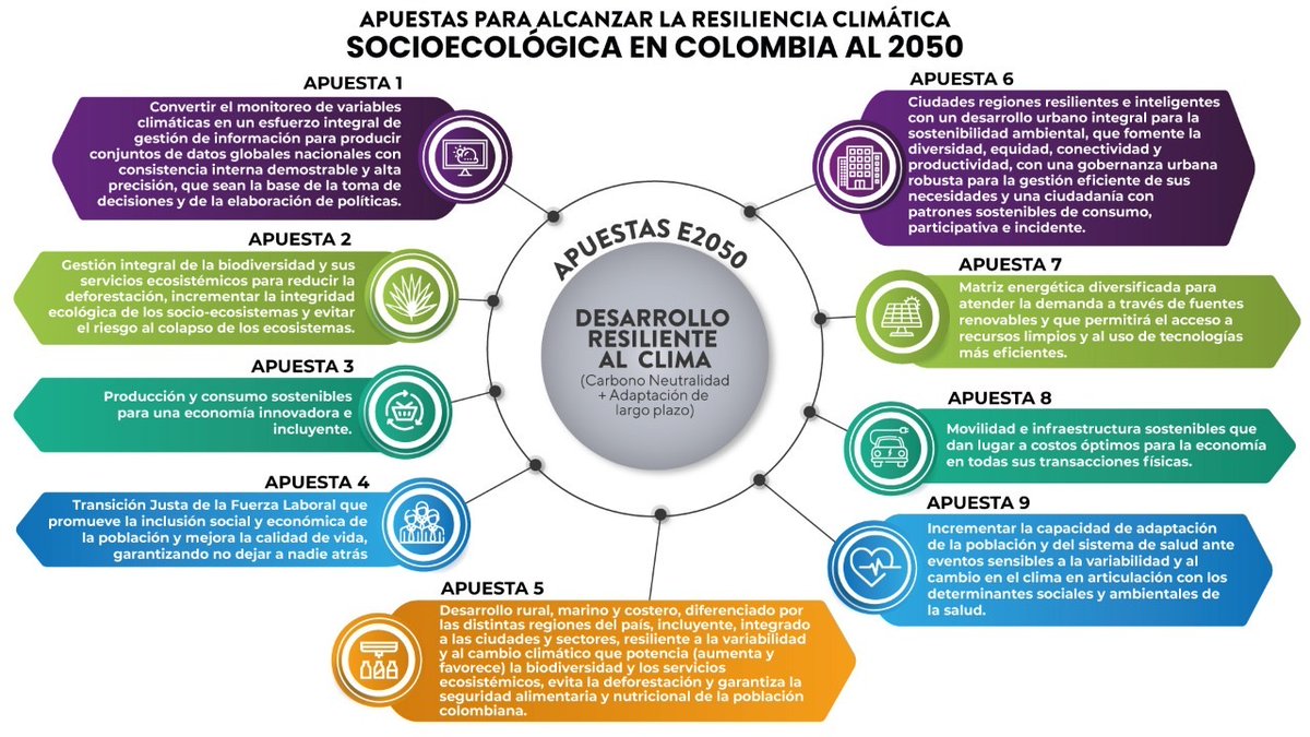Voces2030C's tweet photo. ¿Cuáles son las metas y estrategias para el año 2050 en relación a #CambioClimático ?
 #E2050ColombiaCarbonoNeutral #E2050ColombiaResiliente #YoHagoElCambio #UnidosPorLaResilienciaClimatica https://t.co/N7hvWhoHGS
