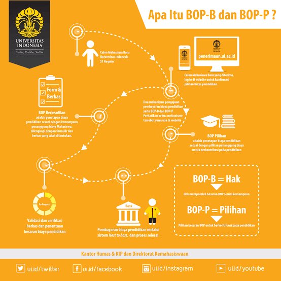 ui_fess's tweet image. #UInformation Tarif UKT UI 2020/2021 bagi Mahasiswa S1 Reguler