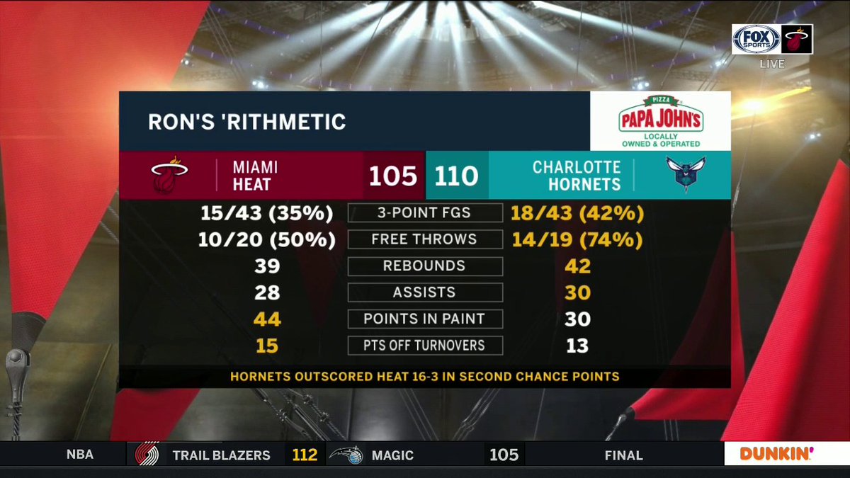 FanDuelSN_Heat's tweet image. The Heat come up just short in their comeback, and Ron's 'Rithmetic shows you why 

#HEATTwitter #NBA #MIAvsCHA