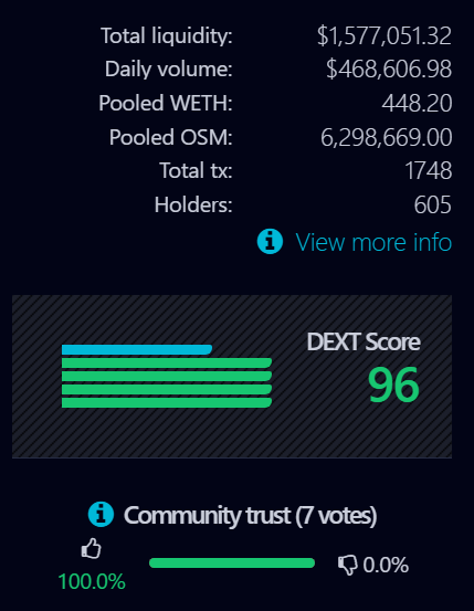 alices_news's tweet photo. What a wild ride so far during day 1 of the Dual Vaults opening. The mad rush for the 20% discount is on. Over 1.5 million in liquidity and growing. @coingecko hopefully listing us soon. Come learn about us or enter the vaults here. 

https://t.co/8puBsOVOrW

$OSM #DEFI https://t.co/qH8dK9VTWy