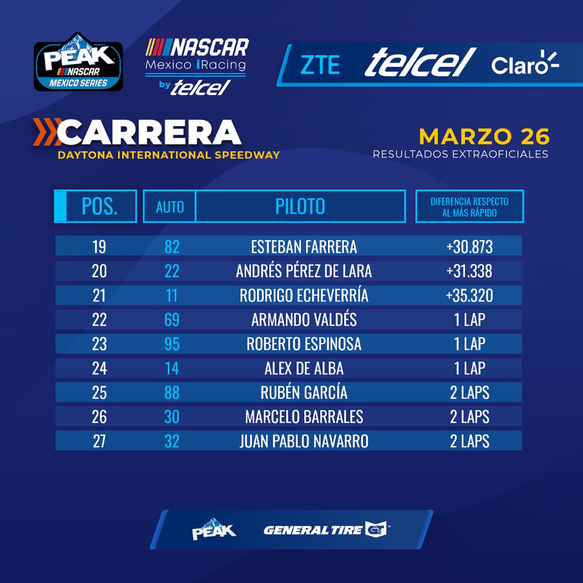 NASCARMex's tweet photo. ¡Tenemos nuevo campeón de #NASCARiRacing!

Con esta combinación de resultados, @vbarrales39 consigue consagrarse como el monarca de la temporada. 🏆

¡Muchas felicidades! 🎉 https://t.co/l1H0kTvP8u