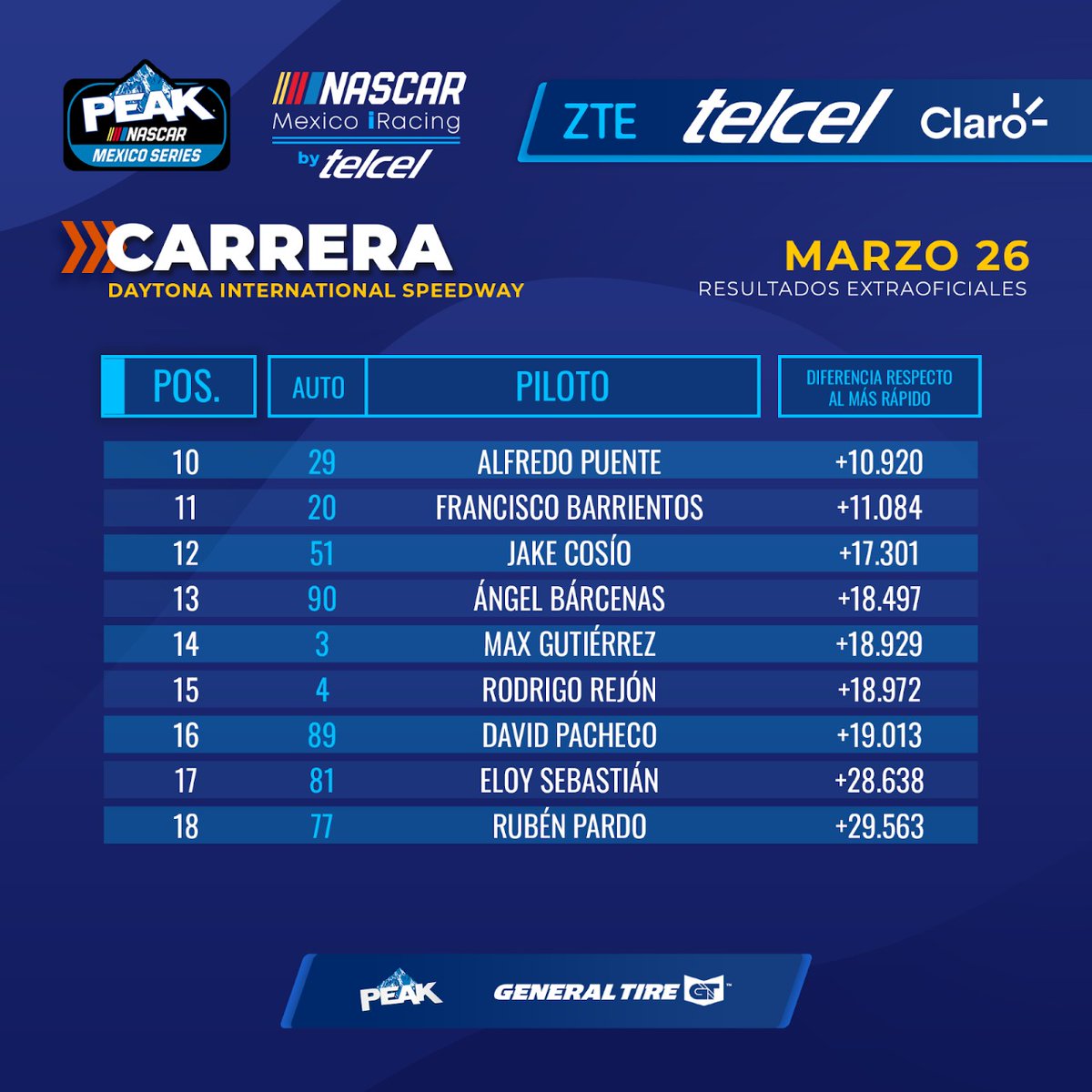 NASCARMex's tweet photo. ¡Tenemos nuevo campeón de #NASCARiRacing!

Con esta combinación de resultados, @vbarrales39 consigue consagrarse como el monarca de la temporada. 🏆

¡Muchas felicidades! 🎉 https://t.co/l1H0kTvP8u