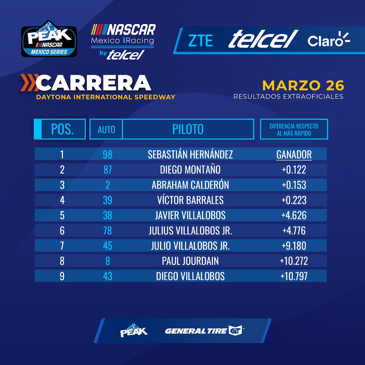 NASCARMex's tweet photo. ¡Tenemos nuevo campeón de #NASCARiRacing!

Con esta combinación de resultados, @vbarrales39 consigue consagrarse como el monarca de la temporada. 🏆

¡Muchas felicidades! 🎉 https://t.co/l1H0kTvP8u