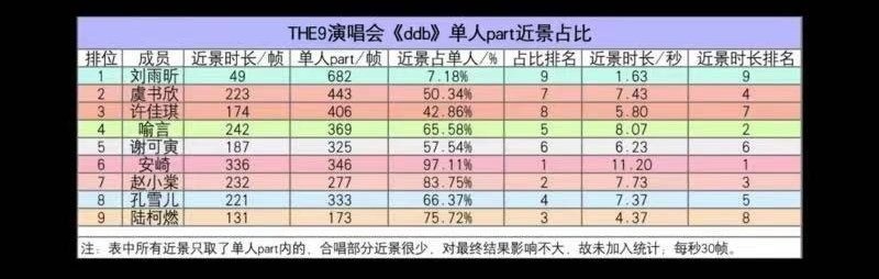 Hahaha she rank 9 in overall closeup shoot in dbb 😂😂😂😂 you so funny @iQIYI