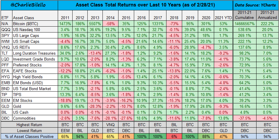 AdithiaKusno's tweet photo. Imagine the horror of those selling when Bitcoin at $5M in 2024 halving cycle. No other asset that generate CAGR 222% after 12 years maturity in entire 800 years of market history. Majority always wrong. Life is brutal. #RoaringTwenties
Via @charliebilello https://t.co/Nwpr1FufrL https://t.co/cFida7ZURQ