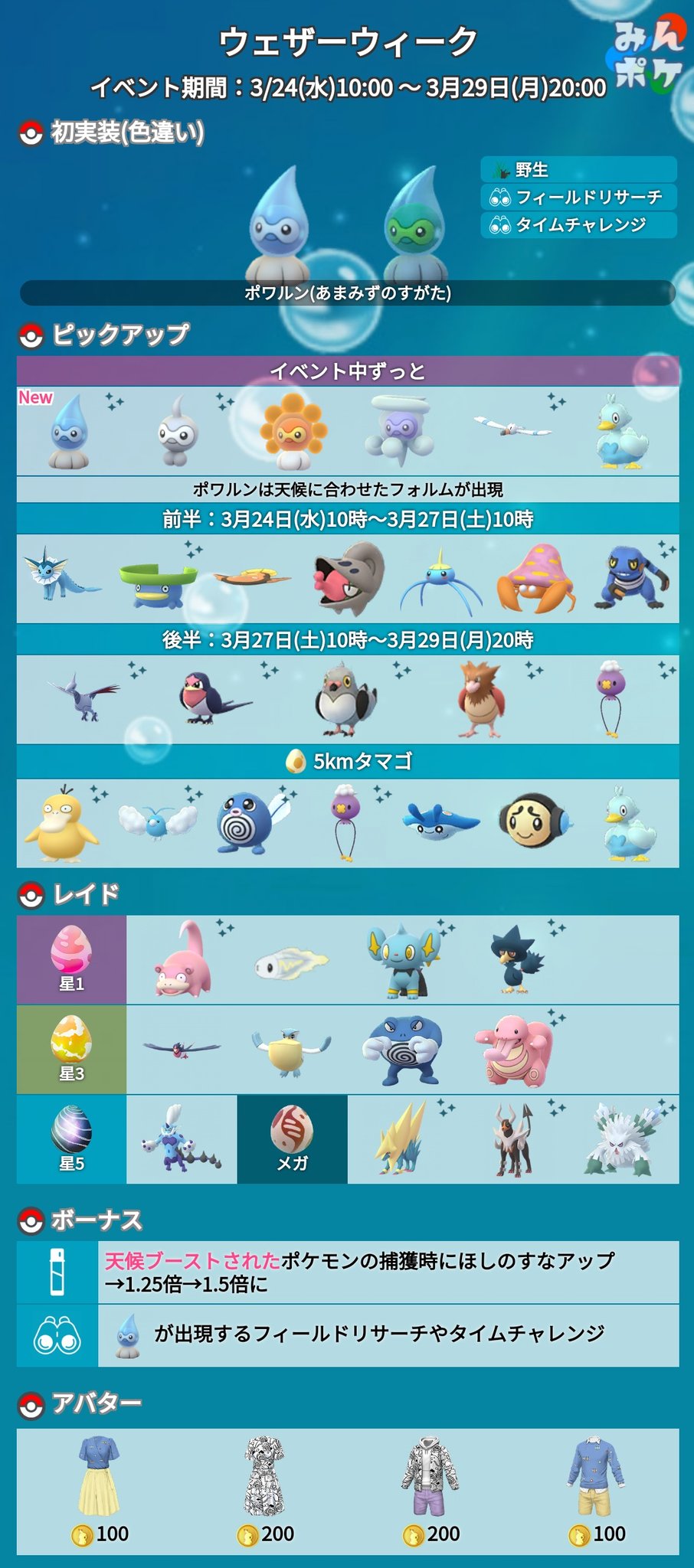 ポケモンgo攻略 みんポケ 本日からウェザーウィークの野生ピックアップが後半のものに切り替わり 下記のポケモンが多く出現しています ポワルン 天候ごと キャモメ コアルヒー エアームド スバメ マメパト フワンテ オニスズメ