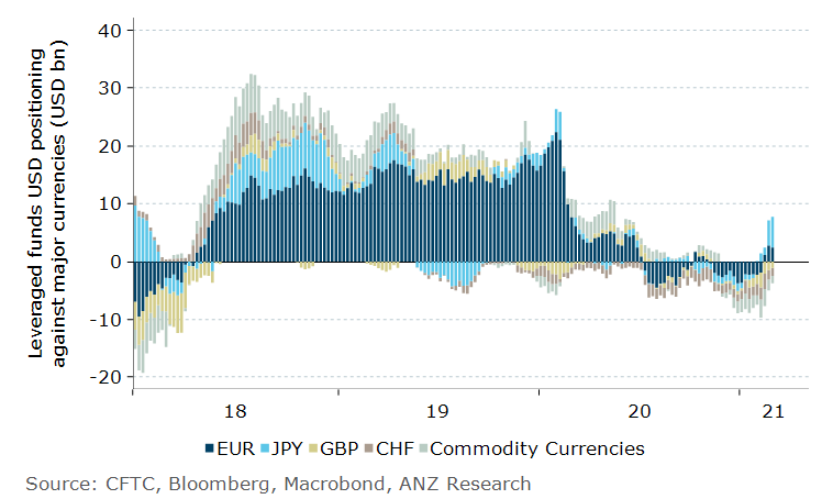 Khoon_Goh's tweet photo. Here's how leveraged funds are positioned in #USD vs the major currencies. Biggest #dollar long is vs #JPY, while biggest short is against #AUD. https://t.co/6QEpcB6wWu