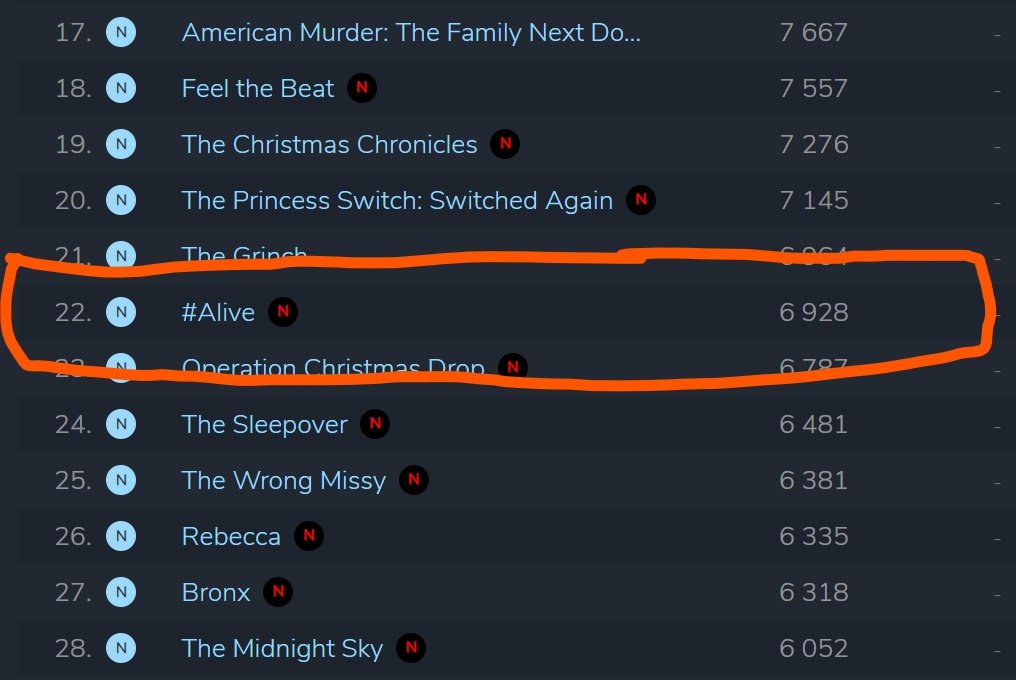 jain_Shinee's tweet photo. TOP 100 Movies on Netflix in the World in 2020-
#Alive ranked 22 ,#The_Call ranked 69 !
#ParkShinHye 🦸♀️💪 https://t.co/L3tPLFtjJr
