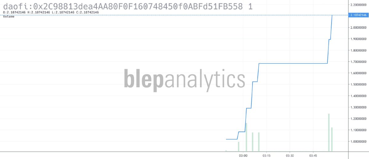 alee's tweet photo. One thing super exciting about the https://t.co/jDMGGSTggT piece is we have live charts from @blepAI https://t.co/lrLnboz6hM

The token is trading over 2x out of the gates from crowdsale price.

follow @lexlewth0r, our lead dev at @DAOfiDEX who does both solidity + full stack! https://t.co/eL6l8B1Vyd