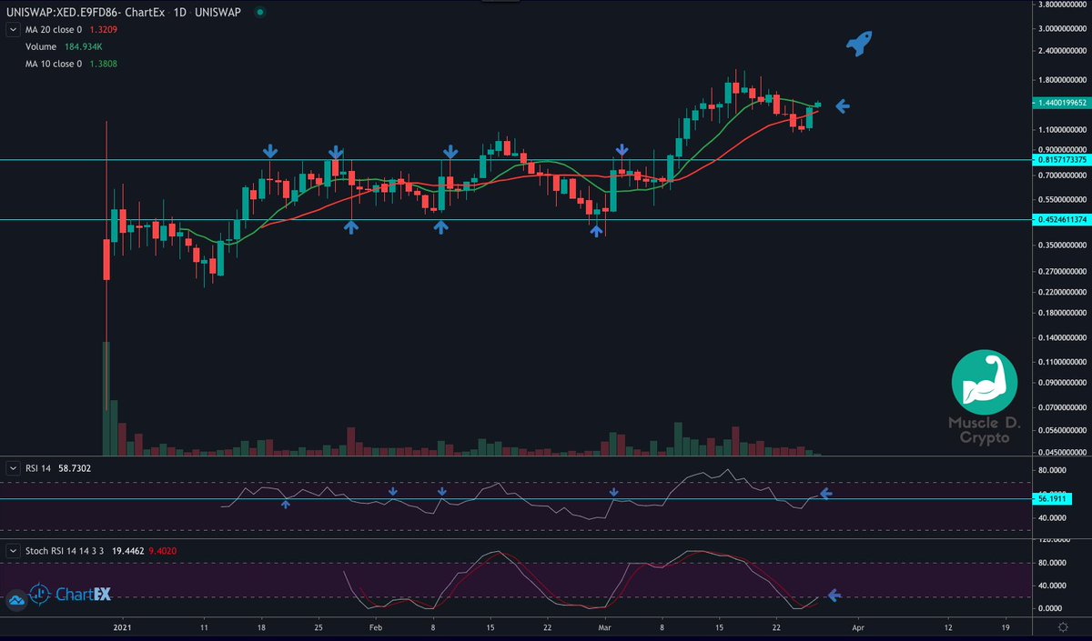 DDiaz_DanielD's tweet photo. $XED | #Bullish
This looks like it's getting ready to #FollowMyRocket to a new ATH!๐
โ
Price back above 10MA & it looks like it'll hold above the 20!๐ช
โ
RSI above resistance, hoping it holds!๐
โ
Stoch looking to break above 20, plenty of juice now for a new run up!๐ฅ https://t.co/kh2MRJK1uE