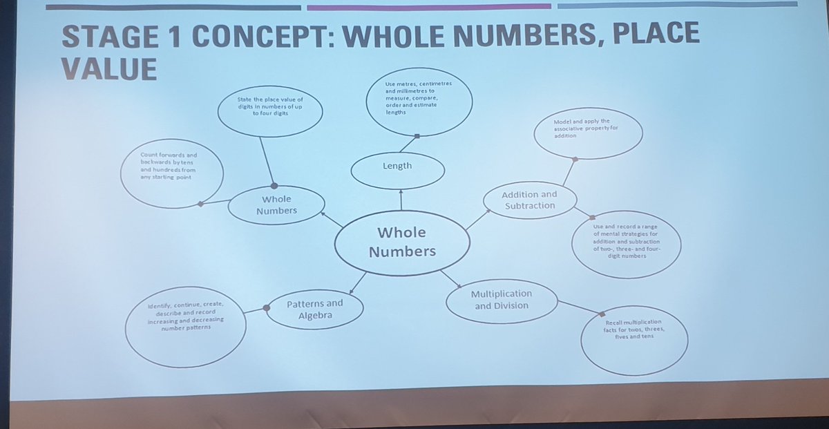 missrly's tweet photo. Finding the links in the maths syllabus. @MathsNSW @HannaElFar1 @Mrs_Taing https://t.co/PvZlSXIdmD