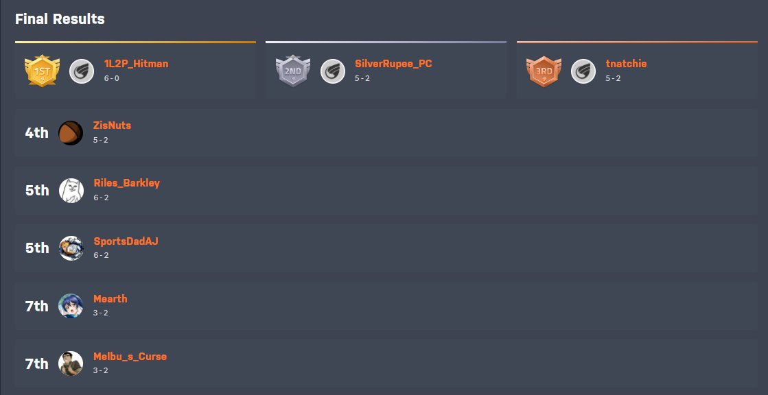 fortunatedaniel's tweet photo. TCO Online #5 SF5 in the books! GGs all, I had a blast, hope you did too!
1. @xDSC_Hitman
2. @SilverRupee_
3. @__Corn
4. @ZisNuts
5. @RilesBarkley_KC
5. @Aj31907
7. @MearthMarth
7. @YourSalvation88
Full VOD: https://t.co/215X6GFtrY https://t.co/9vLH4GGp0V