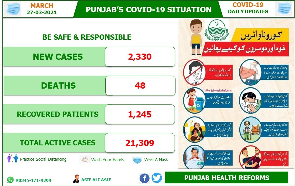 PunjabReforms's tweet photo. Covid-19's updates in #Punjab over the last 24 hours,
↗️ New Cases: 2,330
❗ New Deaths: 48
⛔ New Recoveries: 1,245
🔴 Active Covid-19's cases: 21,309
➕ Let’s do our part to keep each other safe. #PunjabHealthReforms #WearMask #COVID19Punjab #Fight4Future https://t.co/flF1vWhIDG