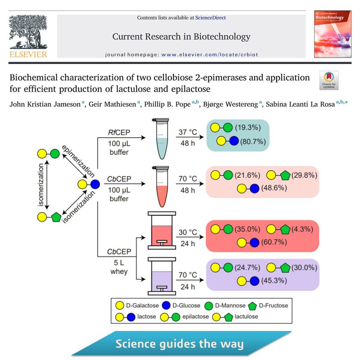 International Natural Product Sciences Taskforce Biochemical Characterization Of Two Cellobiose 2 Epimerases And Application For Efficient Production Of Lactulose And Epilactose T Co My1vypwoih Crbiotech Inpst Prebiotics