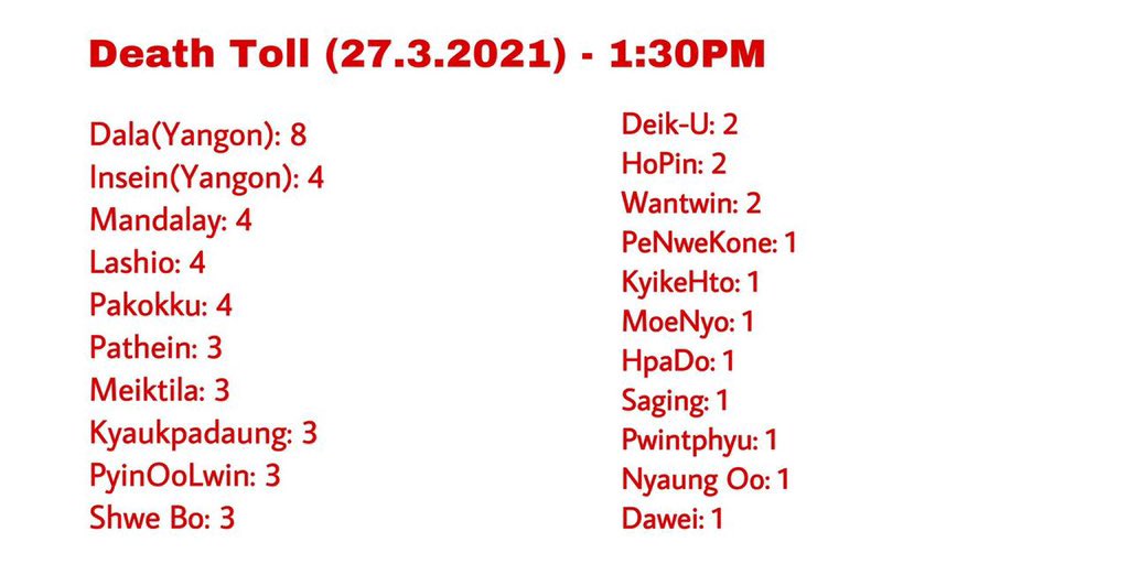 The death toll of March 27 was updated until 1:30 pm.
A total of 53 innocent civilians were including children have been massacred by military junta terrorists.
ANTIFASCIST REVOLUTION
#AntiFascistRevolution2021
#WhatsHappeningInMyanmar  
 #Mar27Coup
